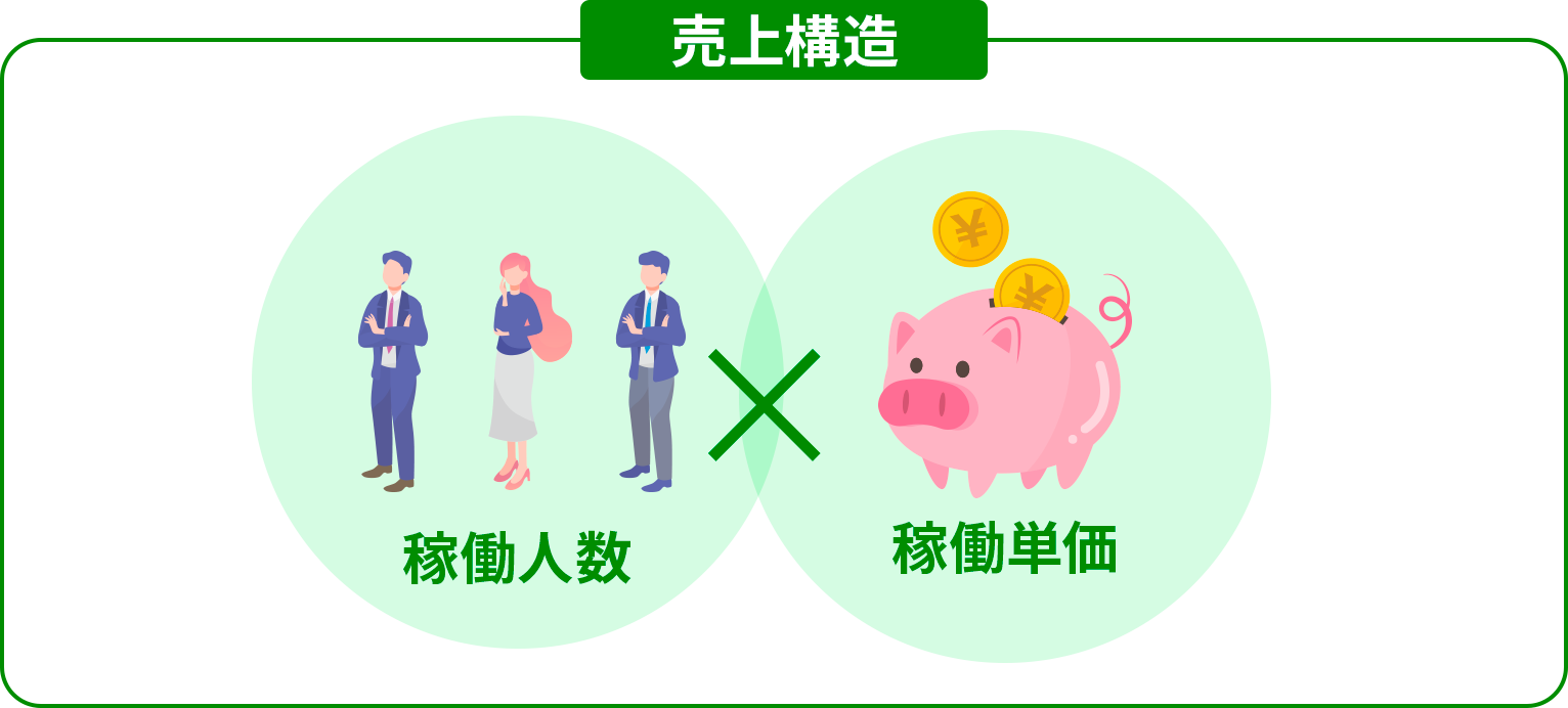 売上構造=稼働人数×稼働単価