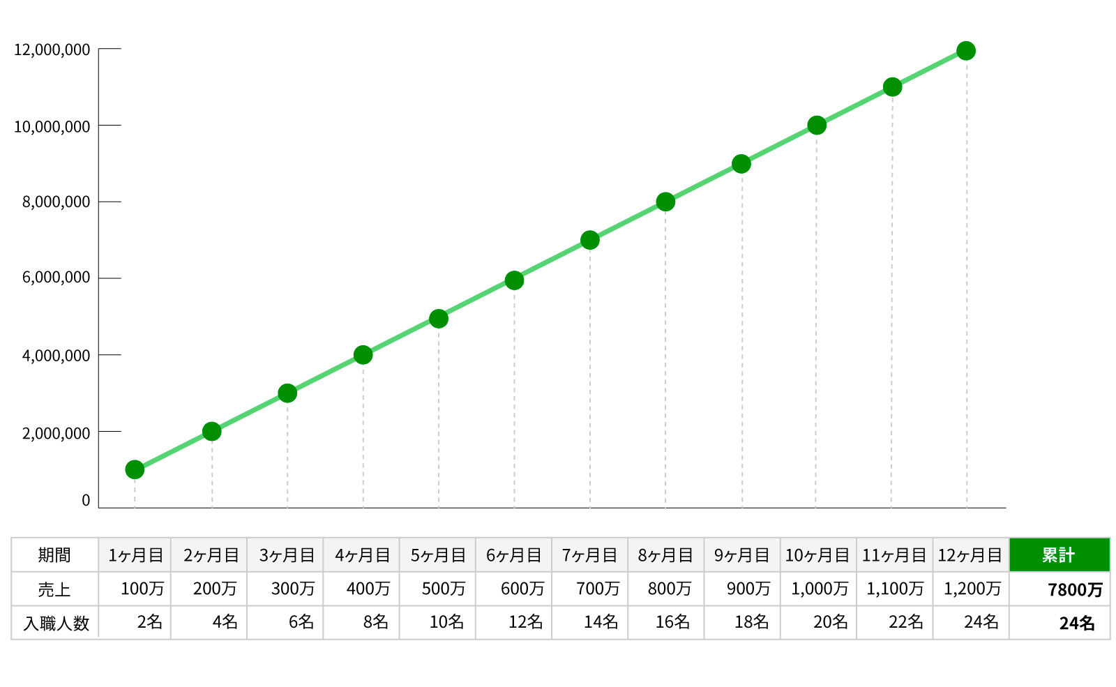 人月単価50万円のエンジニアを毎月2名採用(調達)し稼働(客先常駐)した場合の売上例のグラフ